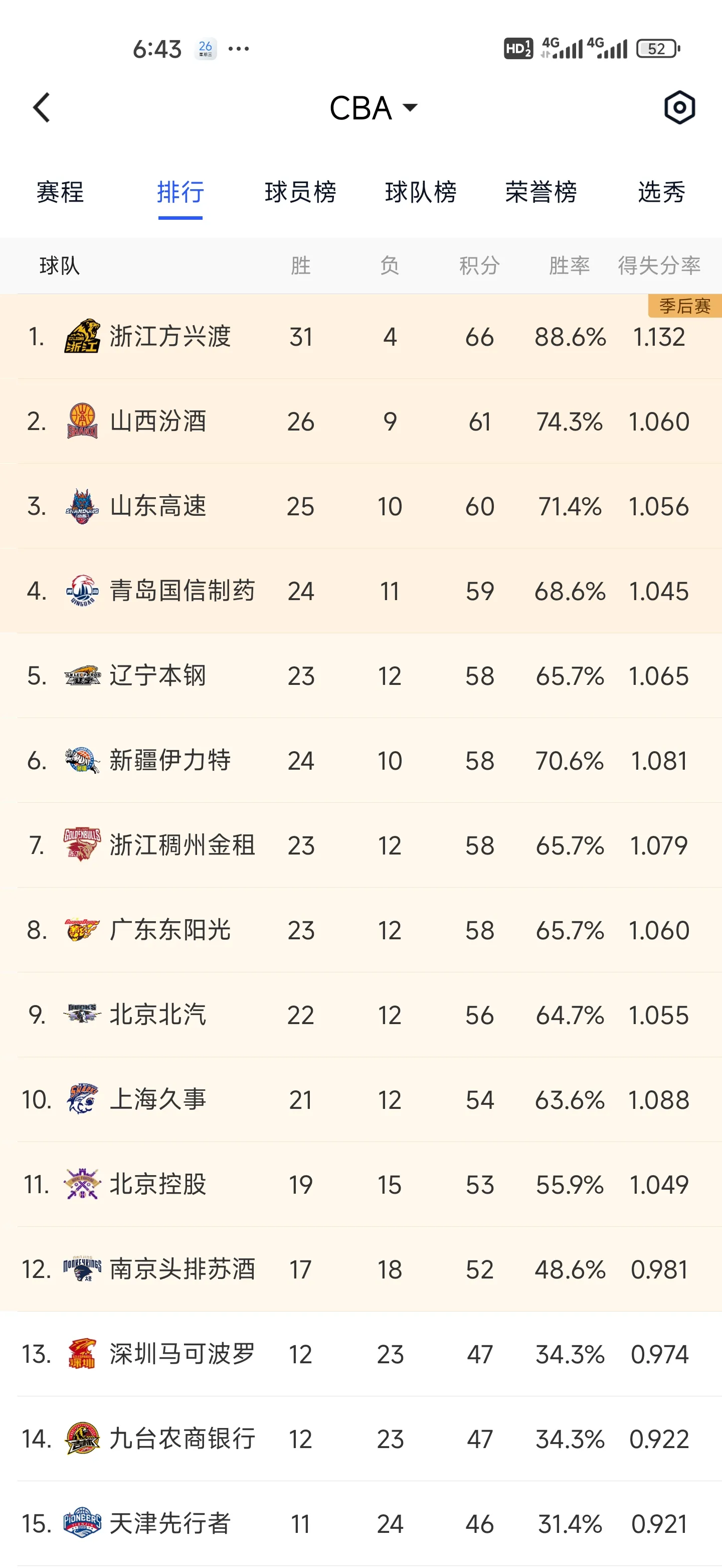 包含CBA季后赛今晨走向成谜，洛杉矶快船调整名单，媒体盛赞，阵容厚度经受考验的词条九游体育赛事投注APP